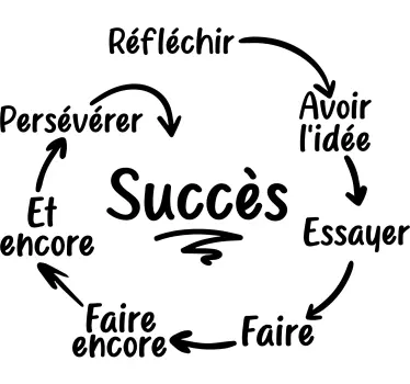 Sticker motivation de bureau processus de la réussite - TenStickers